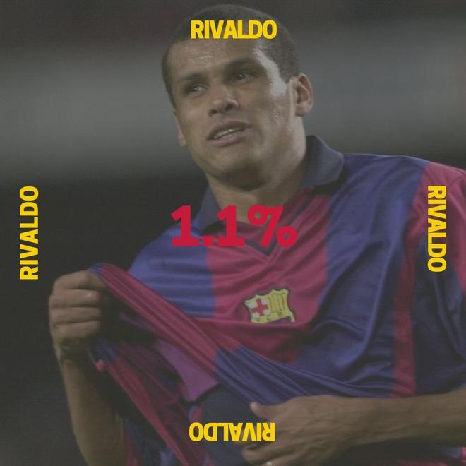 Rivaldo es uno de los grandes delanteros de la historia del Barça. Llegó en 1997 procedente del Depor, como uno de los fichajes más grandes del momento. Siempre quedará en el recuerdo de todos su chilena ante el Valencia.