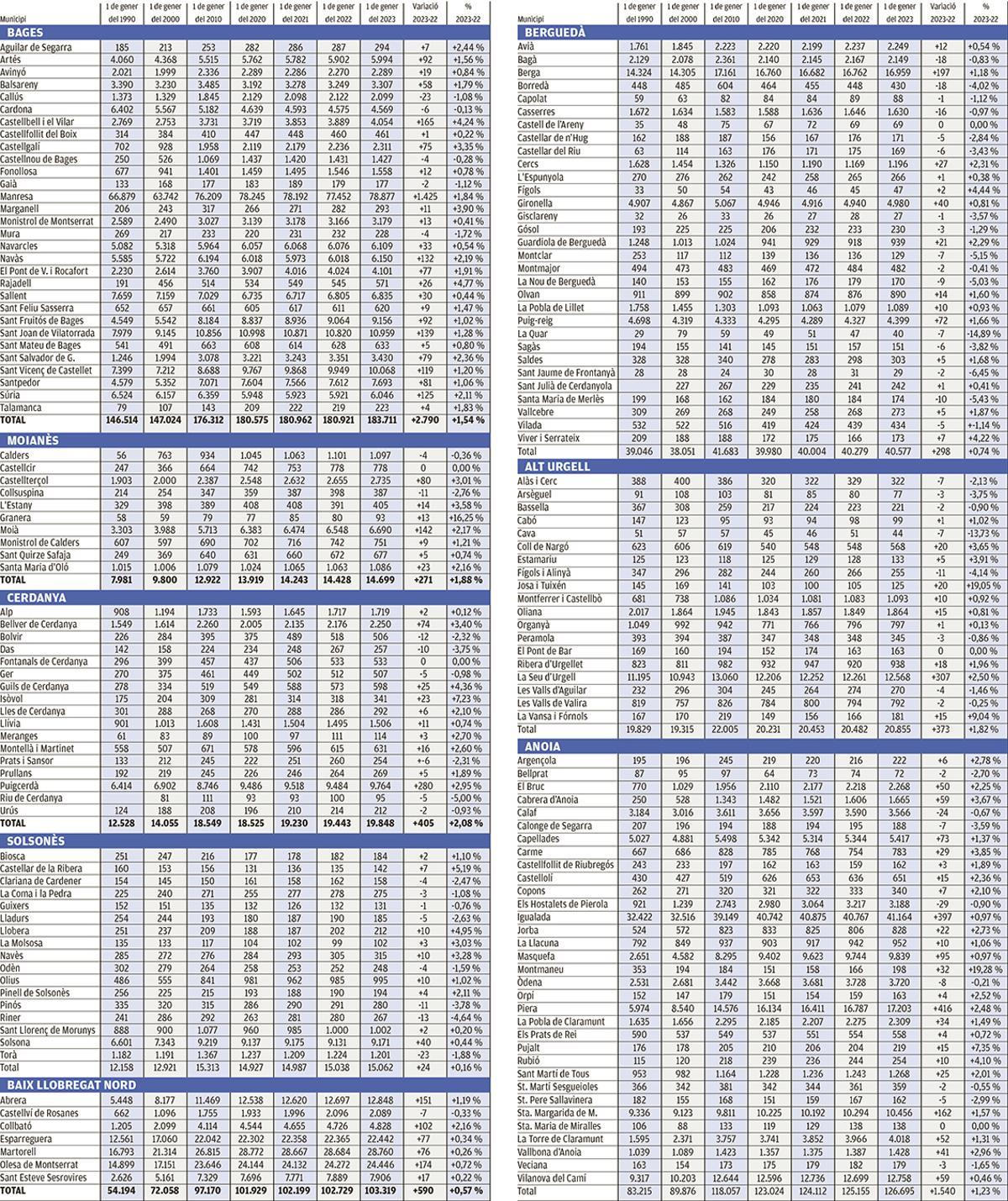 Els padrons, municipi per municipi