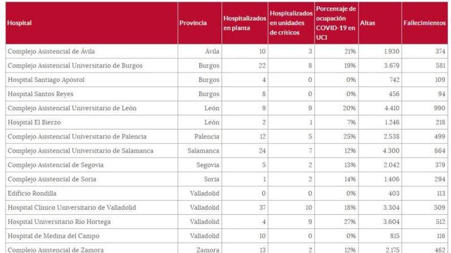 La incidencia del COVID en la población cae a niveles históricas en la provincia