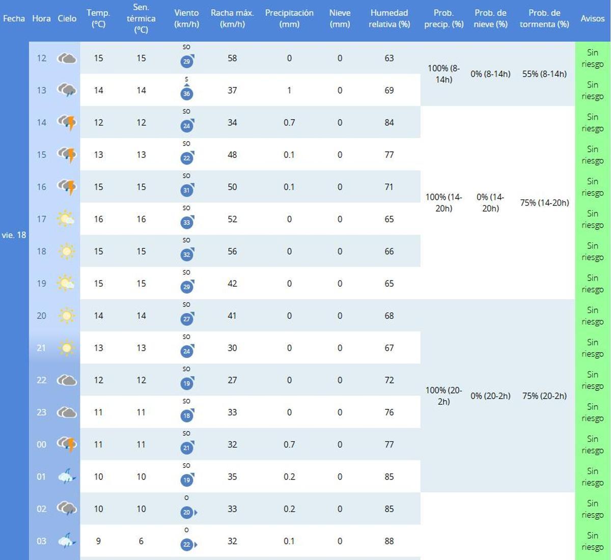 El tiempo en Zamora hora a hora.