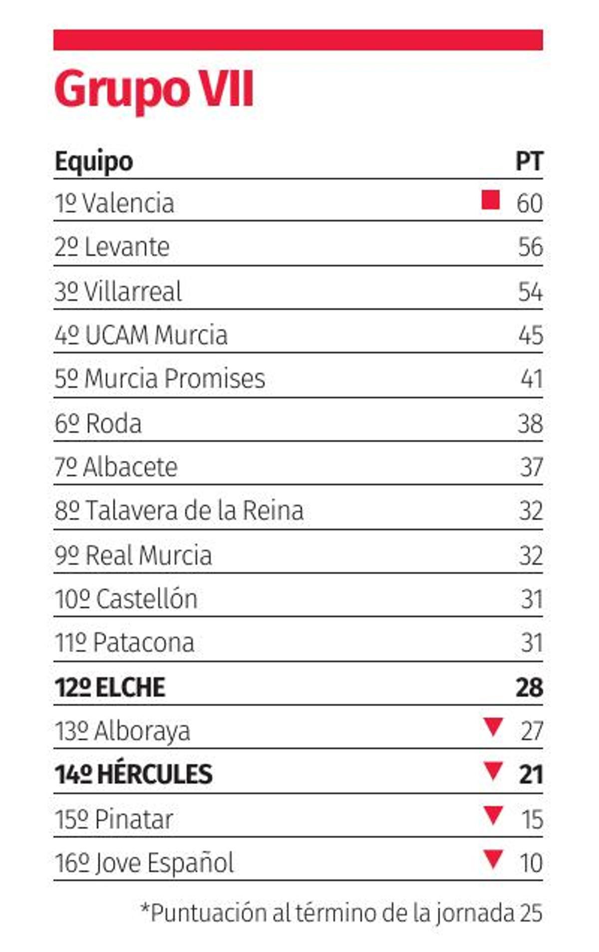 Clasificación del grupo 7 de División de Honor Juvenil tras 25 jornadas.