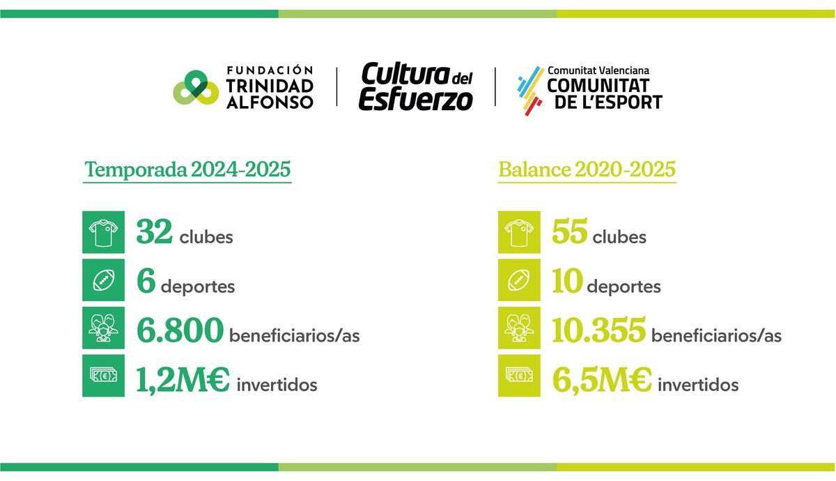 Infografía Fundación Trinidad Alfonso.