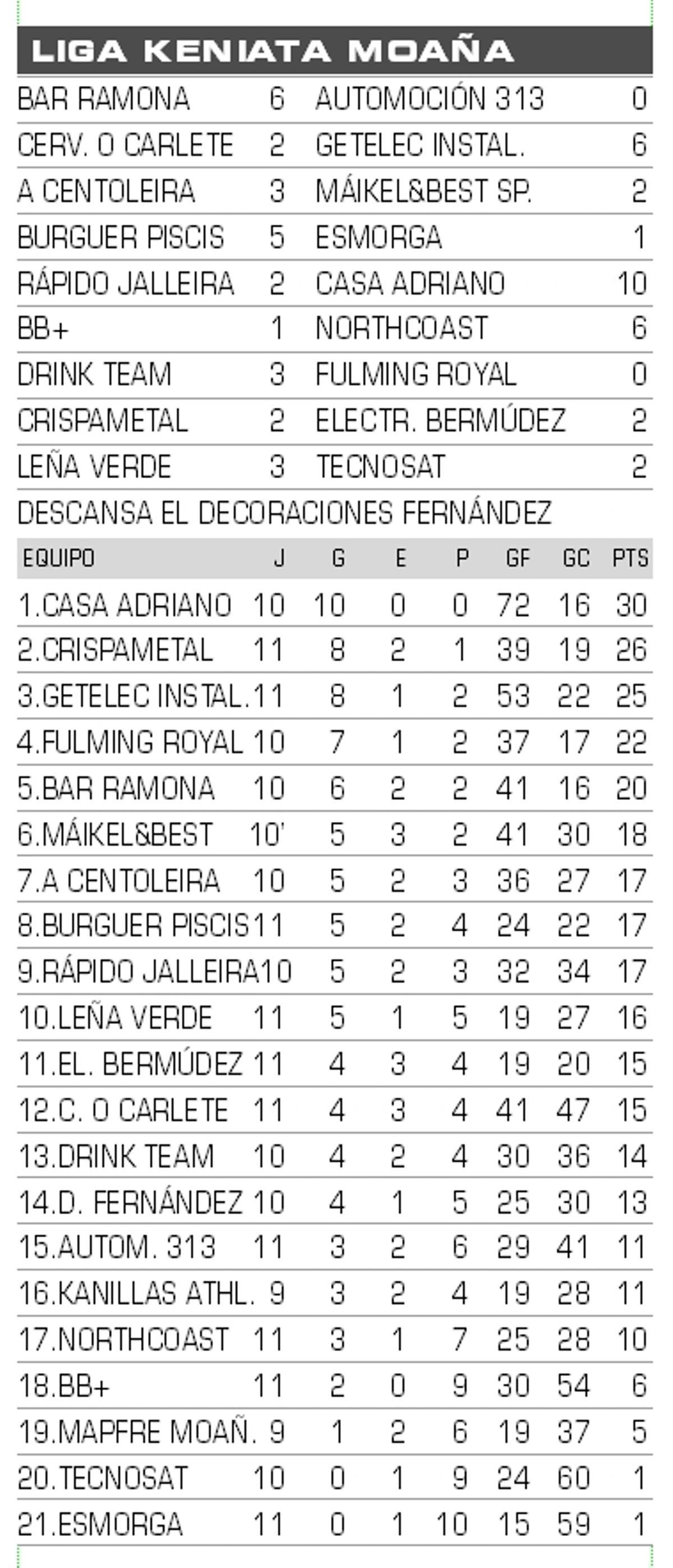 Resultados y clasificación de la Liga Keniata de Moaña.