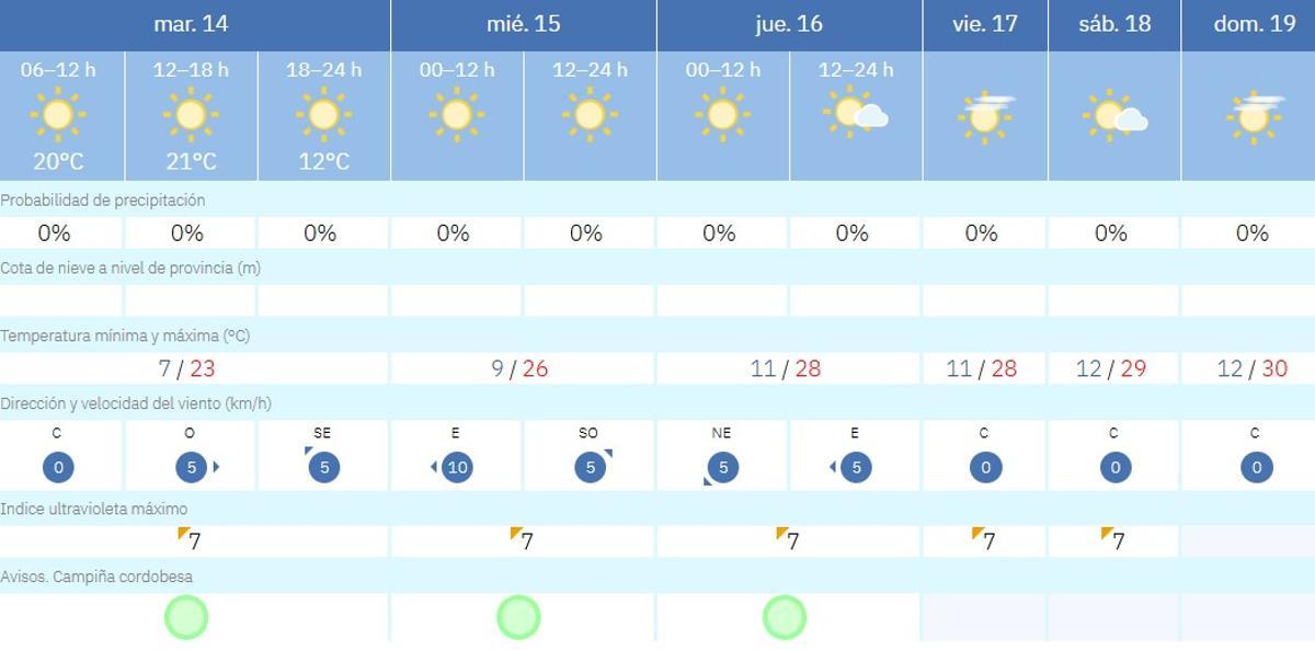 El tiempo en Córdoba.