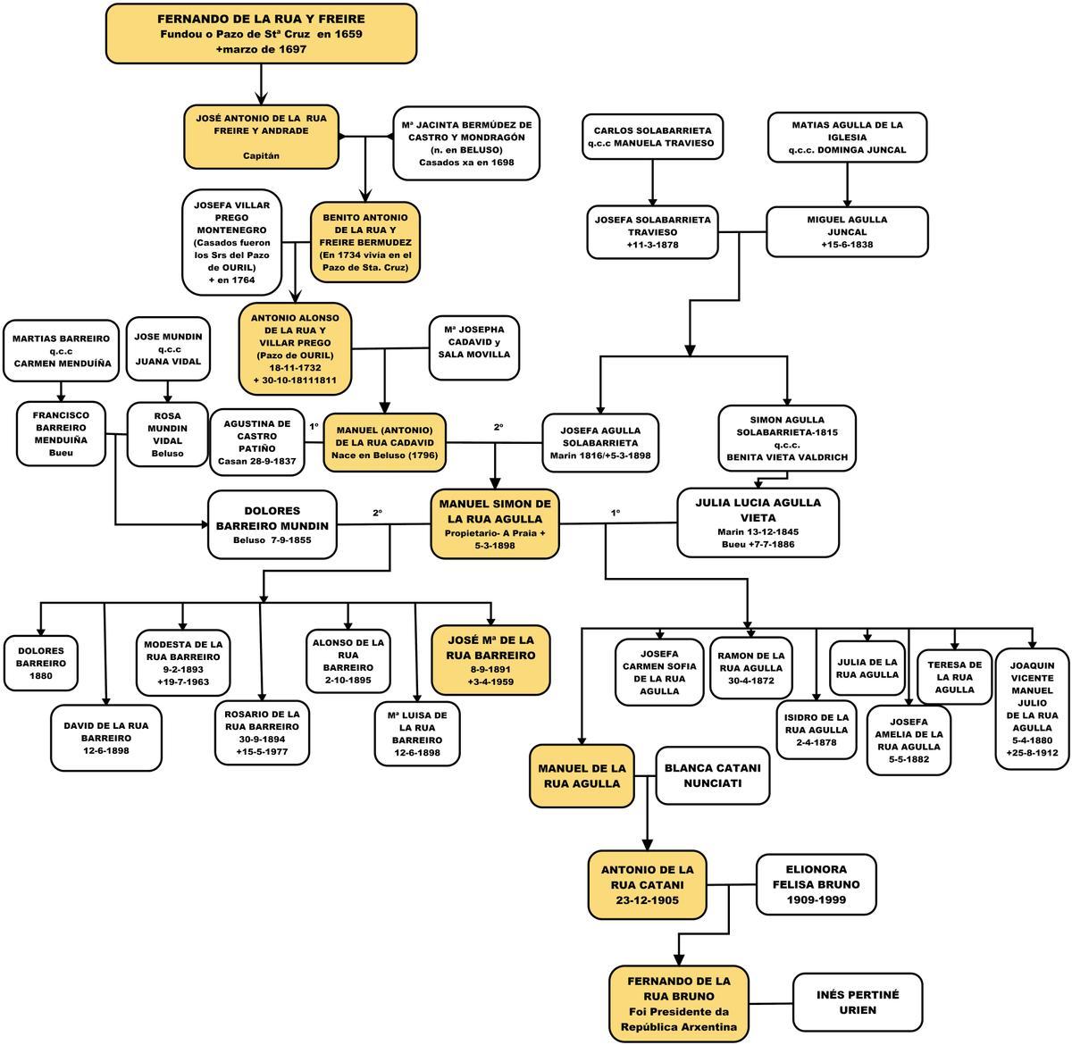 Parte del árbol genealógico de la familia De la Rúa, desde el fundador del pazo de Santa Cruz hasta el presidente argentino, elaborado por Arturo Sánchez Cidrás.