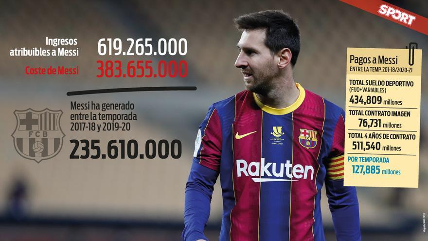 Este es el beneficio que ha generado Messi en 3 años según un financiero