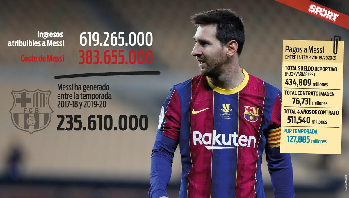 This is what Messi has made Barça in three years per an expert