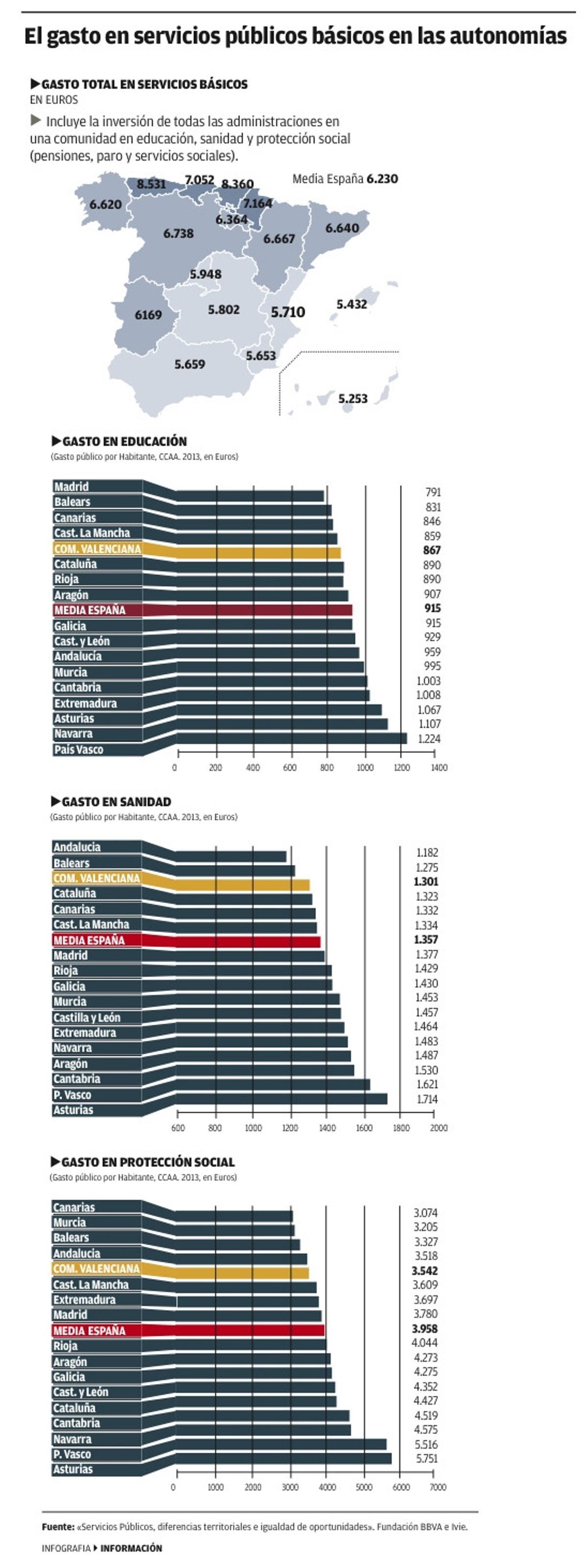 Cada alicantino recibe 2.821 euros menos en servicios que un asturiano
