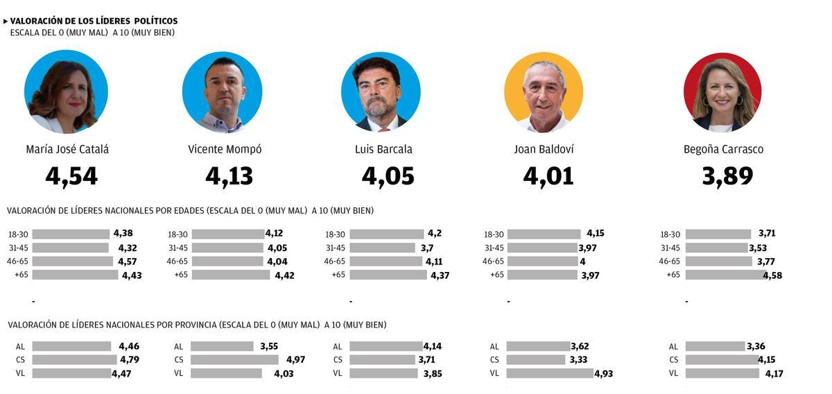 Valoración de los líderes en la Comunitat Valenciana por provincias y edad