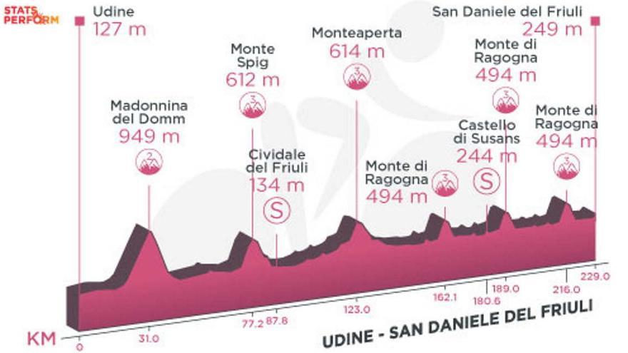 Perfil de la etapa de hoy del Giro de Italia: Udine - San Daniele del Friuli.