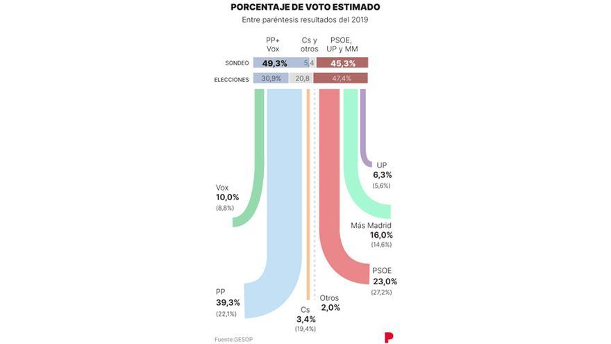 Porcentaje de voto estimado.