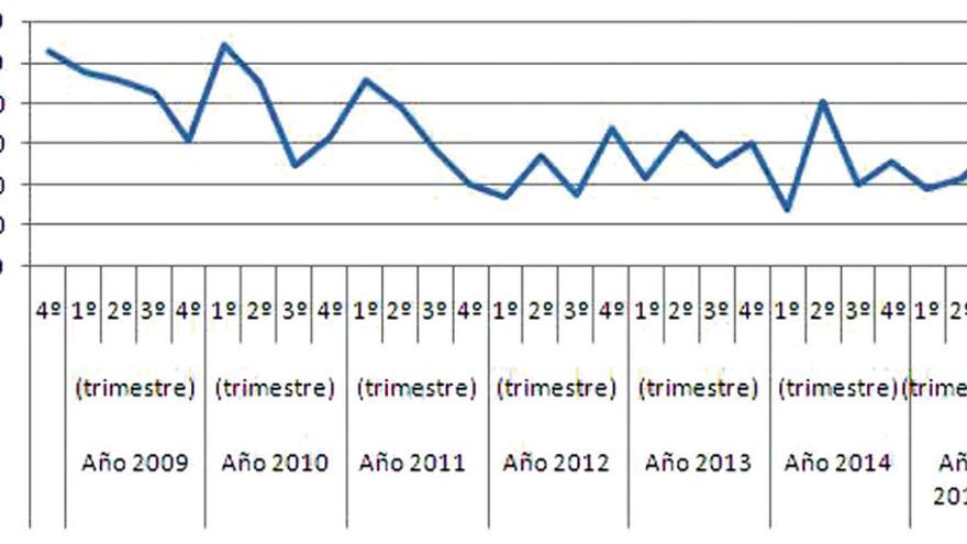 El precio del metro cuadrado de suelo remonta, aunque aún se mantiene bajo