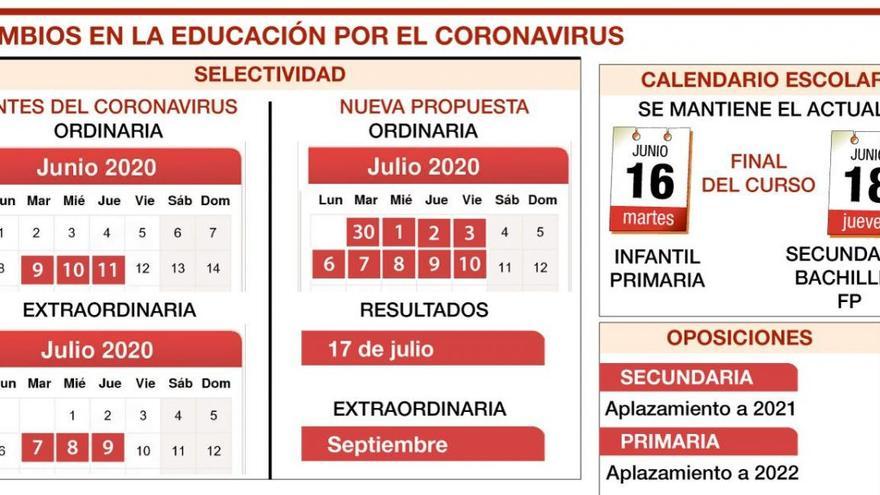 La Selectividad se retrasa y cambia de modelo y posponen a 2021 las oposiciones