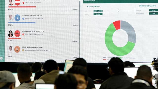 Parálisis del escrutinio y pedido de nulidad agravan incertidumbre electoral en Honduras.