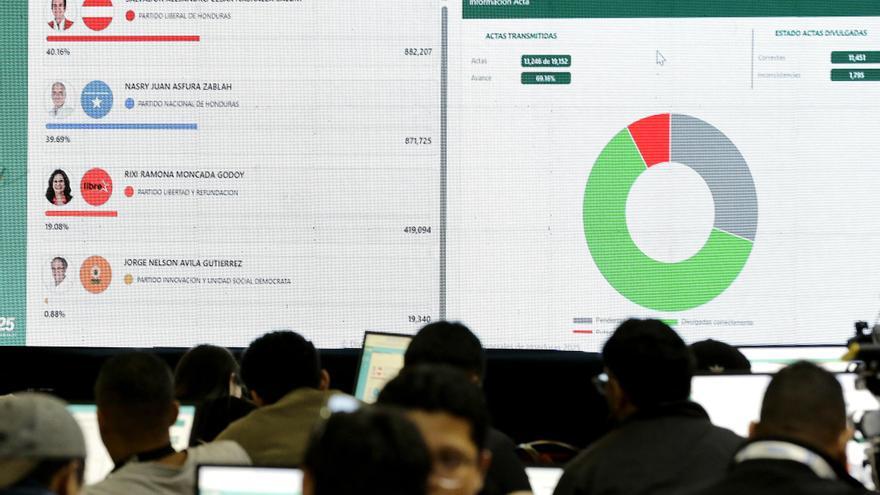 La parálisis del escrutinio y la petición de nulidad del oficialismo agravan la incertidumbre electoral en Honduras
