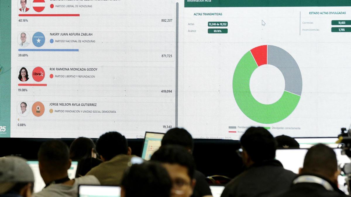 Parálisis del escrutinio y pedido de nulidad agravan incertidumbre electoral en Honduras.