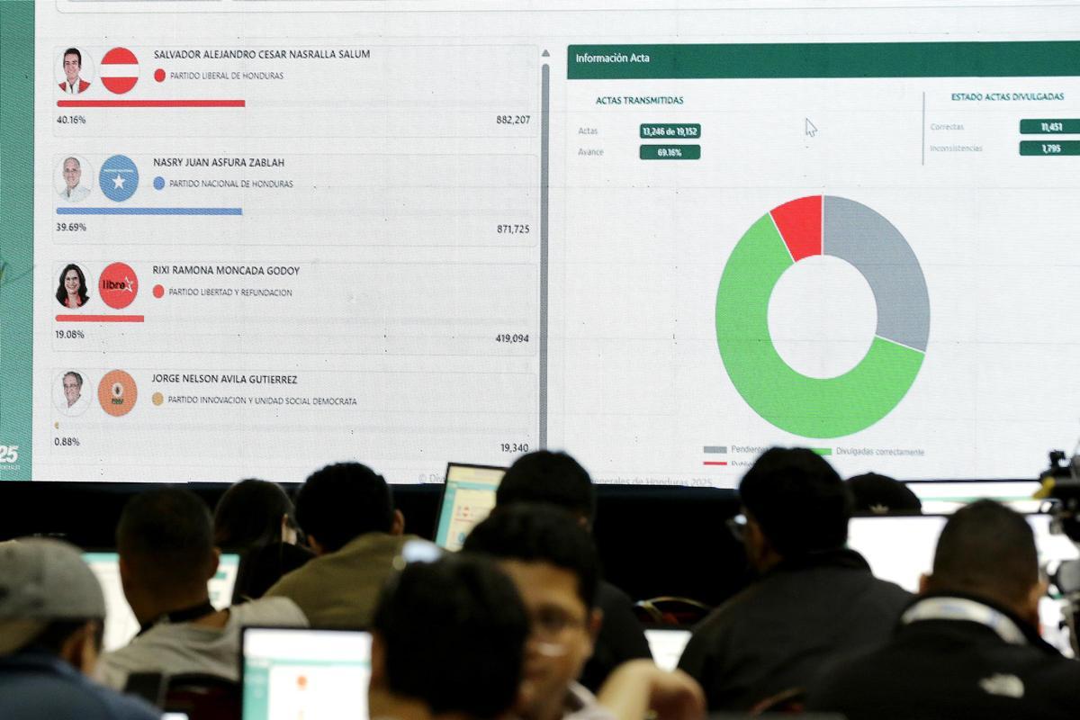 Parálisis del escrutinio y pedido de nulidad agravan incertidumbre electoral en Honduras.