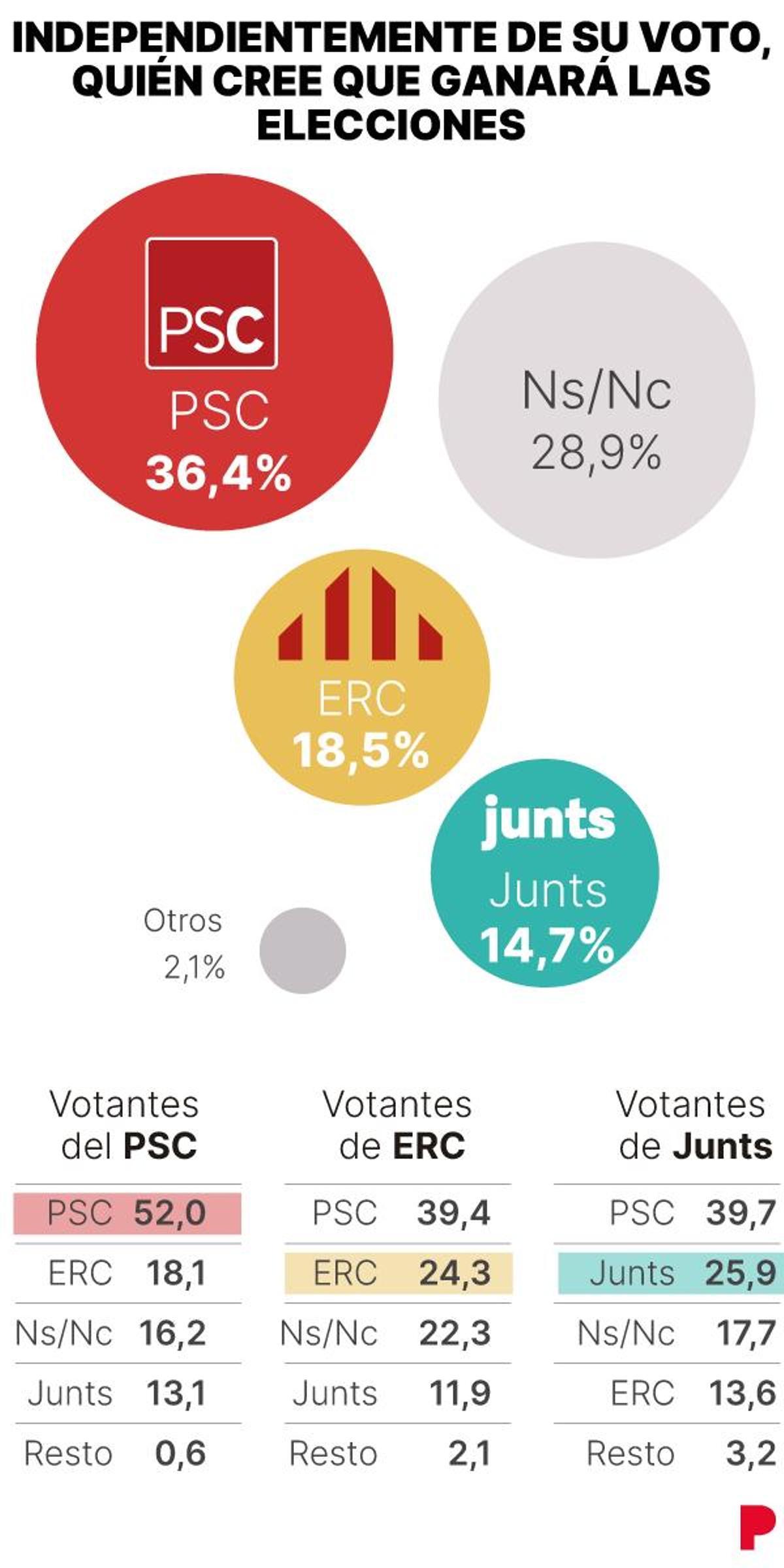 Ganador previsto elecciones Cataluña 2024.