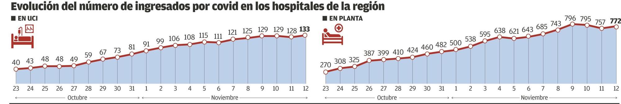 Evolución del número de ingresados por covid en los hospitales asturianos