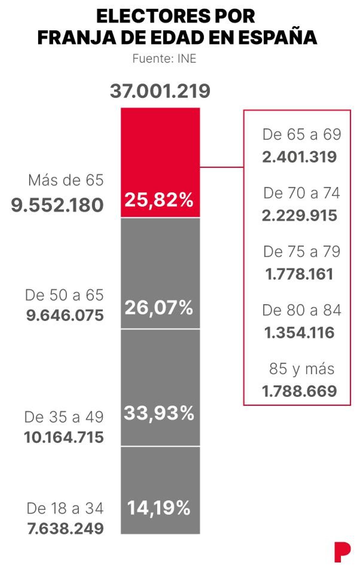 Electores por franja de edad.