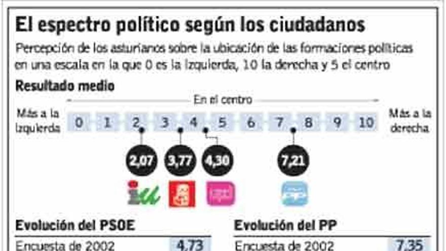 Los asturianos ven al PSOE cada vez más a la izquierda y al PP aún lejos del centro