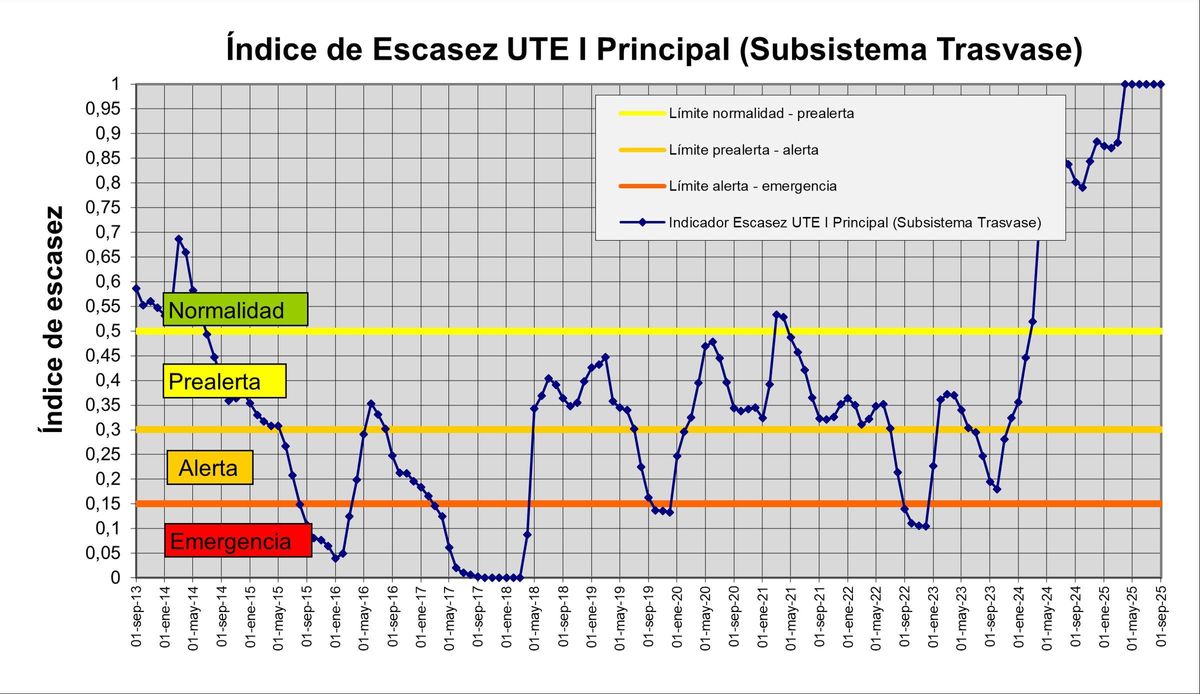 Evolución en el Subsistema Trasvase, que se encuentra dentro de la normalidad