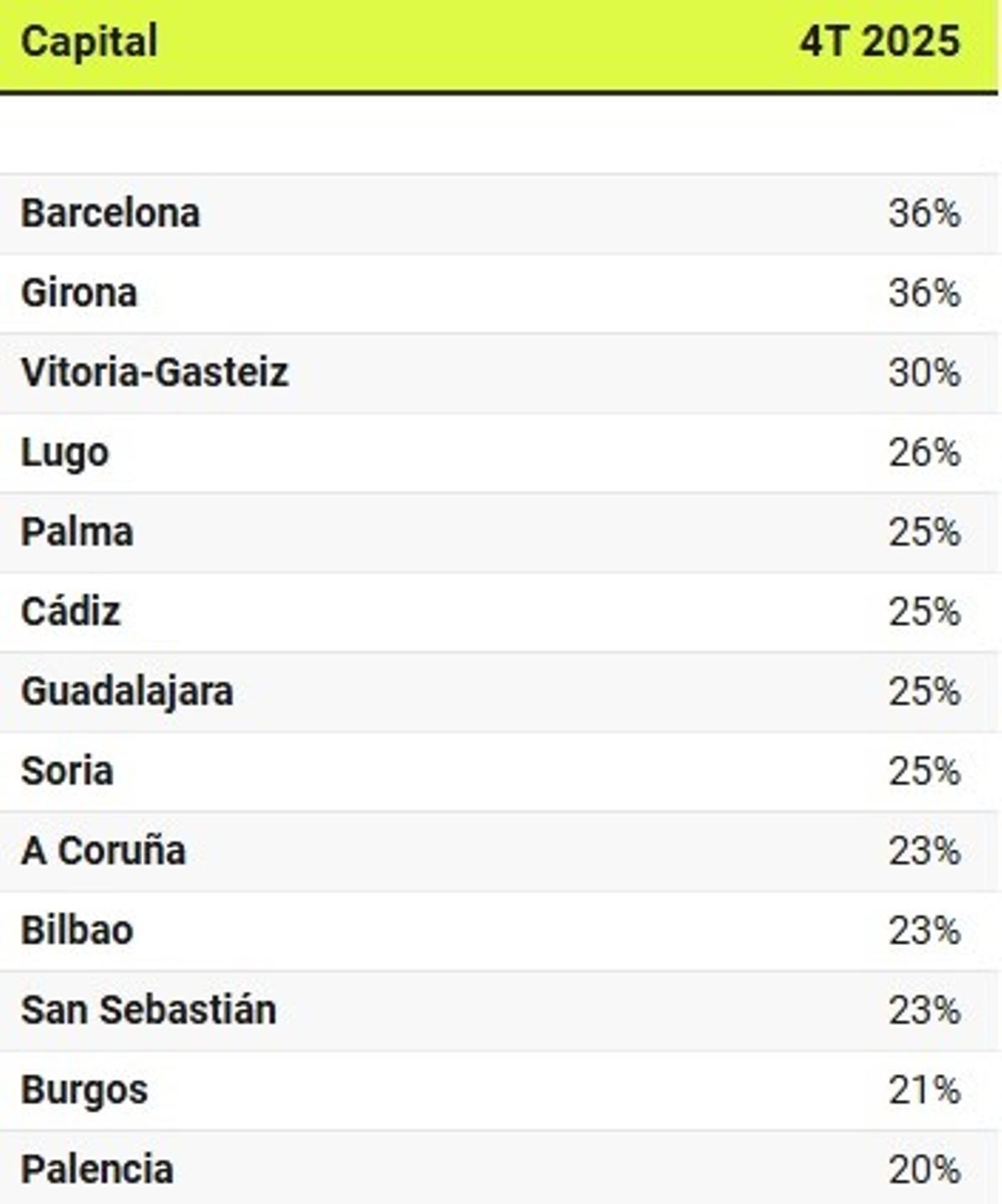 Ciudades con mayor porcetaje de pisos que 'vuelan' en alquiler
