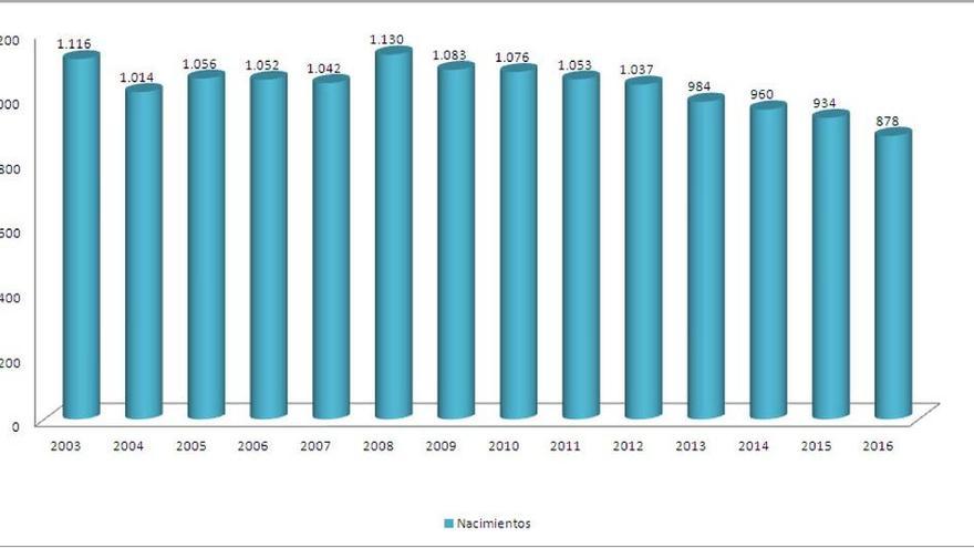 Cuadro de nacimientos por años.