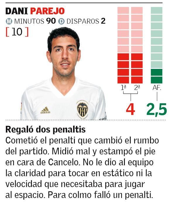 Las notas del Valencia CF frente a la Juventus