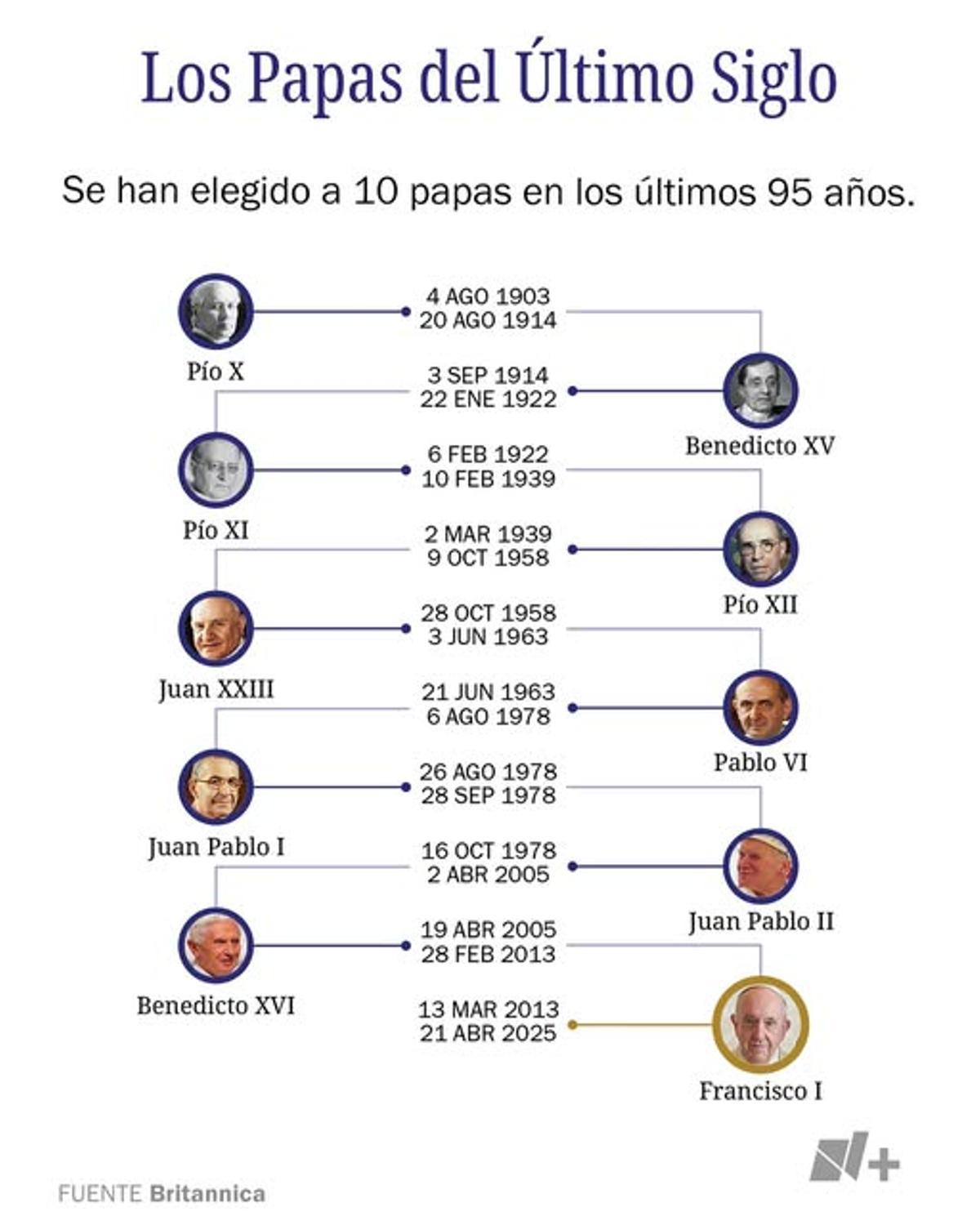 Los papas del último siglo