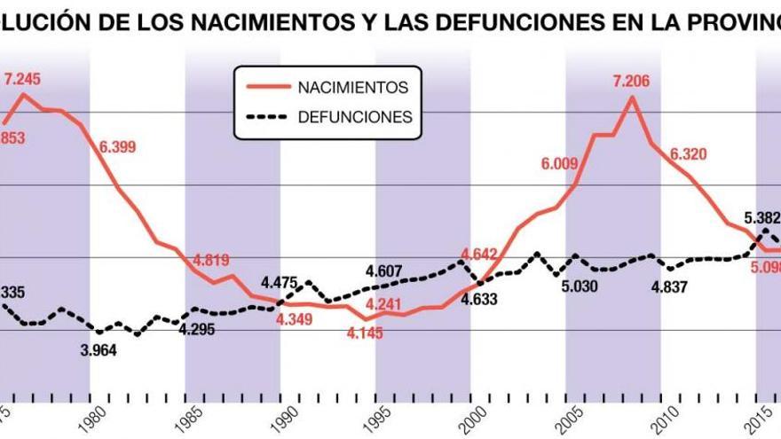 Castellón registra el número más bajo de nacimientos de bebés desde el año 2000