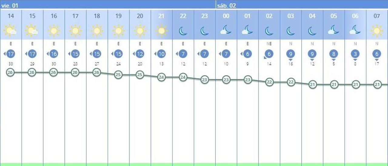 El tiempo en València ciudad hoy, 1 de julio, según la Aemet.