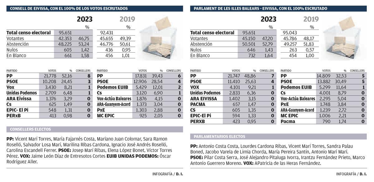 Un derechazo manda a la UCI a los socialistas de Ibiza