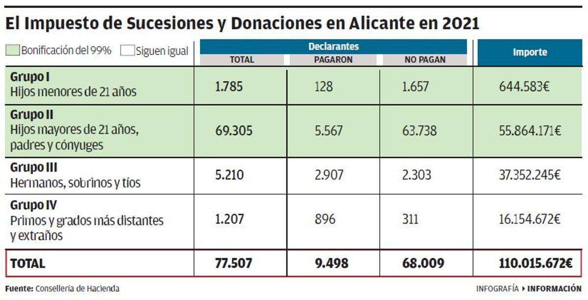 Las cifras del Impuesto de Sucesiones en Alicante.