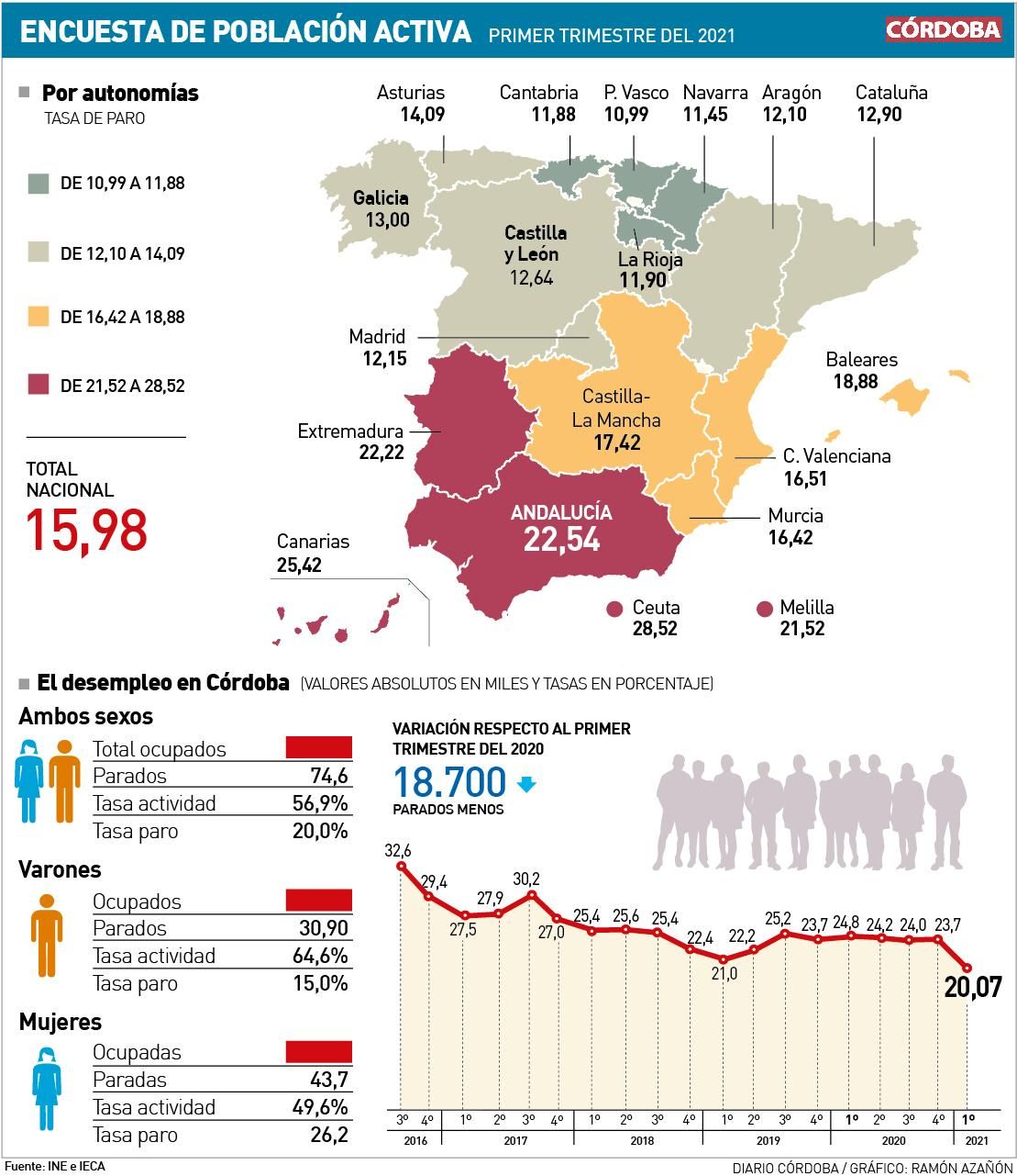 Datos de la EPA.