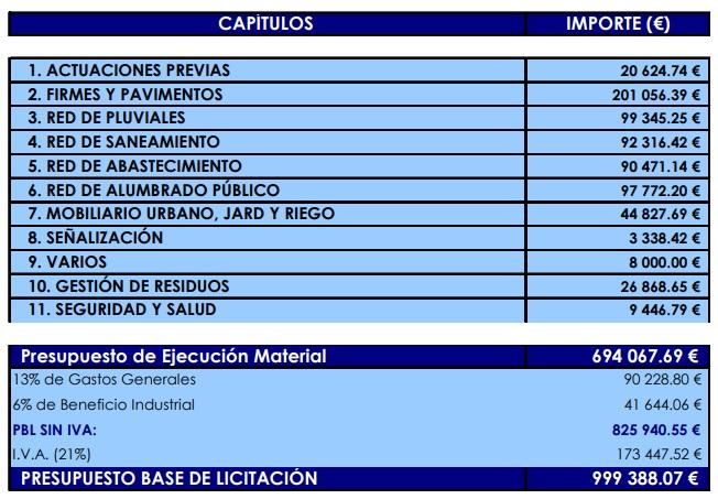 El desglose presupuestario de la obra.