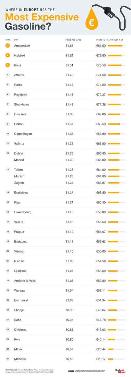 Gasolina más cara del mundo, Europa