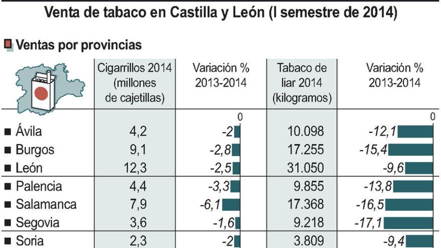 La provincia, la segunda de la región en la que más cayó la venta de tabaco