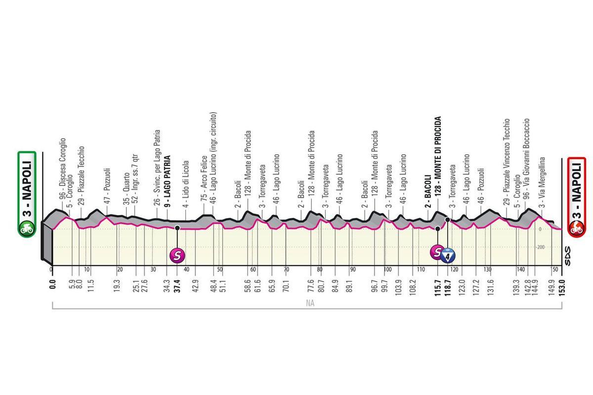 Perfil de la etapa 8 del Giro de Italia 2022.