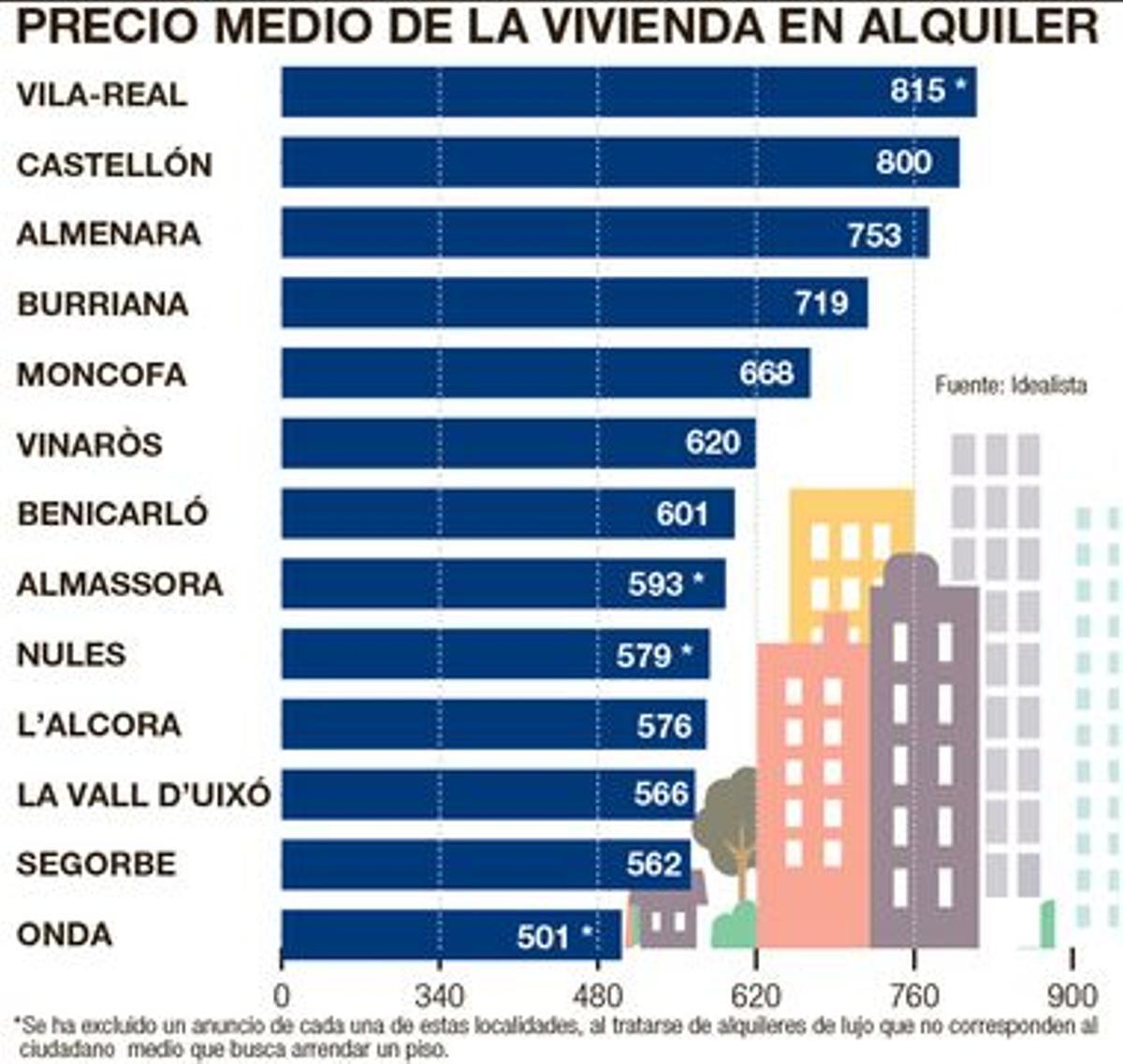 El valor mensual medio de los pisos en la provincia de Castellón.