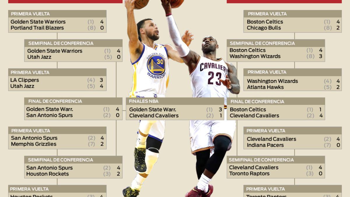 Infografía: cuadro del playoff de la NBA