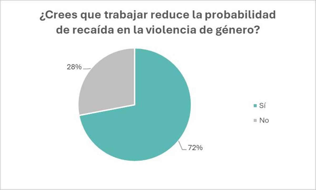 Encuesta sobre la relación del empleo con la violencia de género