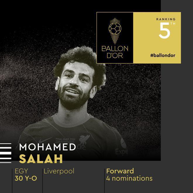 5. Mohamed Salah (Liverpool): 116 puntos