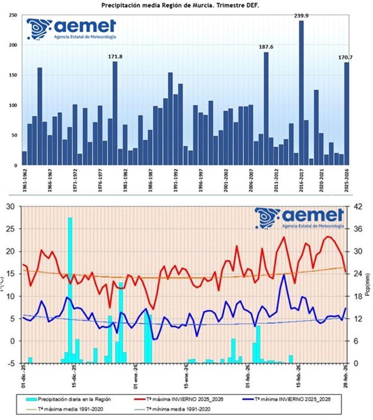 Gráfica de la Aemet con laprecipitación media en la Región de Murcia