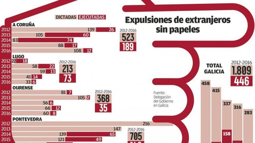 Interior expulsa en cinco años a más de 400 inmigrantes sin papeles en Galicia