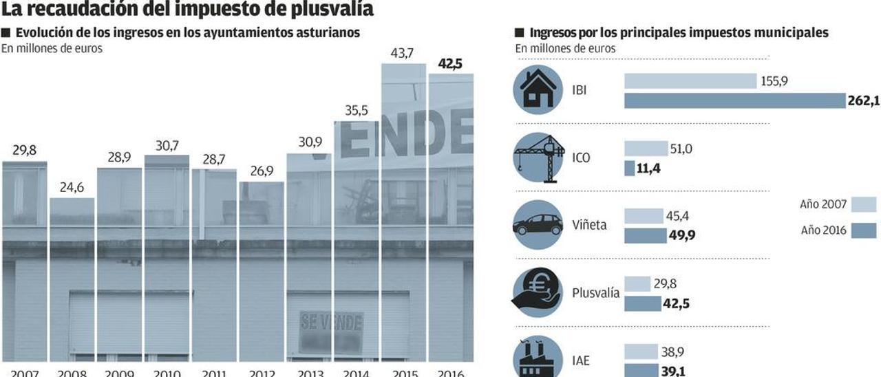 Los ayuntamientos prevén devoluciones &quot;millonarias&quot; de la plusvalía en Asturias