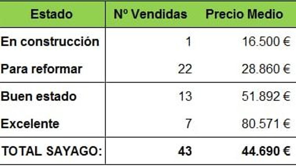 Estado de las viviendas y precios medios