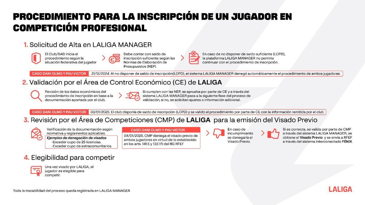 Esquema del procedimiento de inscripción de jugadores que defiende Tebas