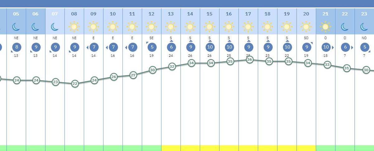 Gráfico de la evolución térmica a lo largo de este martes