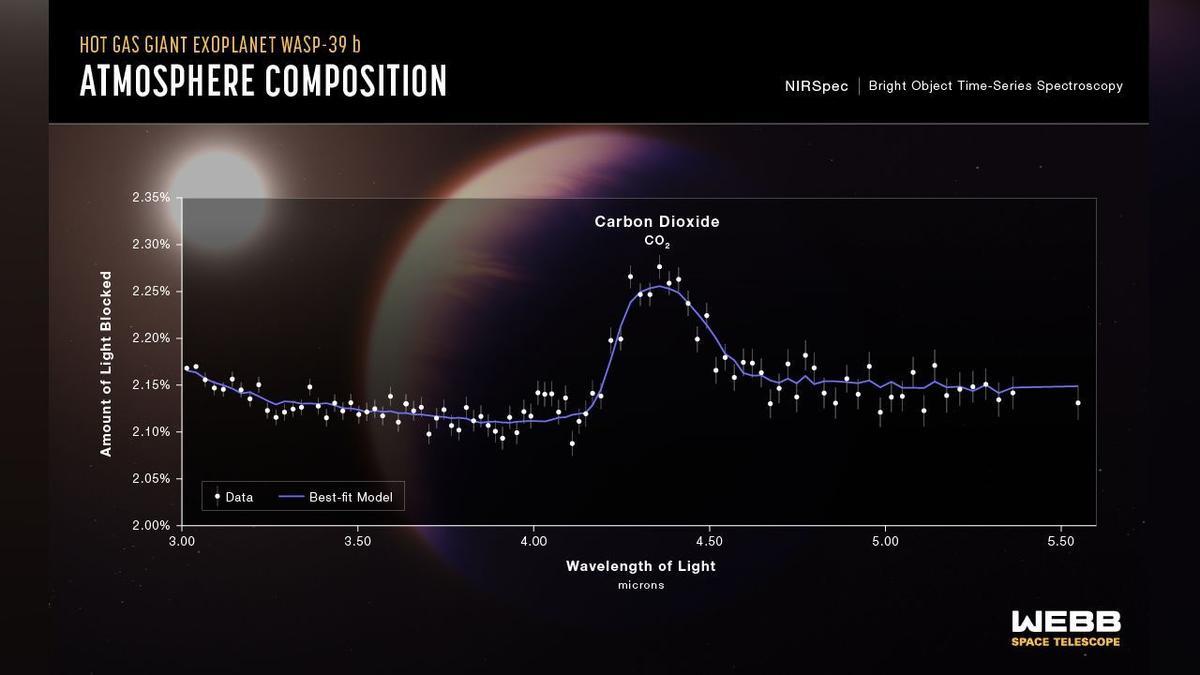 El espectro de transmisión del exoplaneta gigante de gas caliente WASP-39 b revela la primera evidencia clara de dióxido de carbono en un planeta fuera del sistema solar.